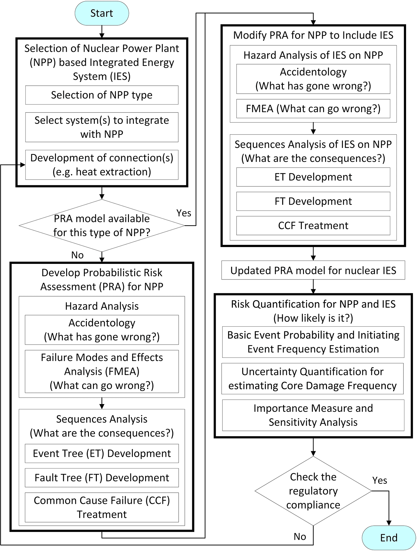 Ieee Risk Management Process Hazard and risk... | Nuclear Science and Technology Open Research